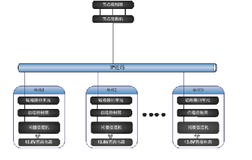 大型企事業(yè)常規(guī)無線通話對講機系統(tǒng)