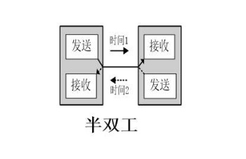 對(duì)講機(jī)半雙工